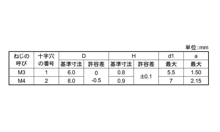 （＋）スリムヘッドＰ＝２規格