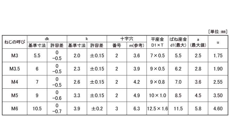 ピタック（＋）ナベＩ＝３規格