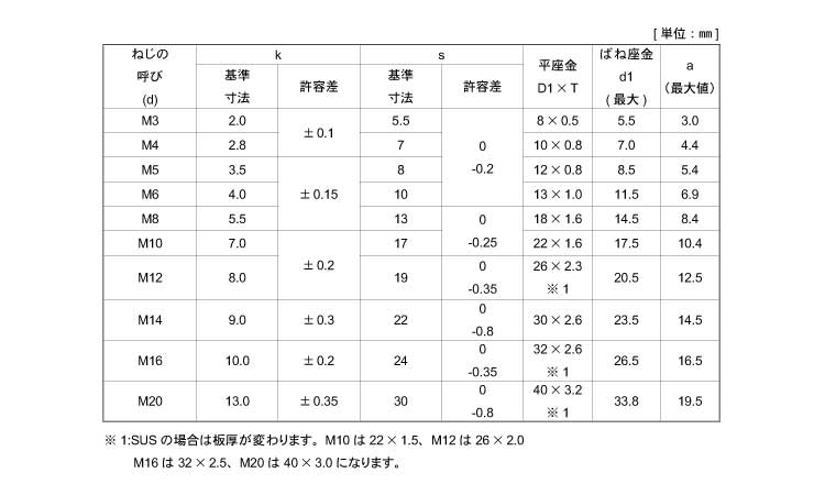 トリーマＰ＝３規格