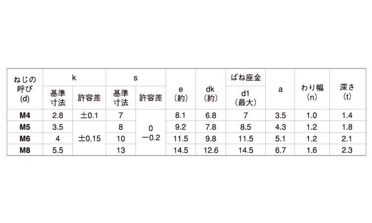（－）トリ－マＰ＝２規格