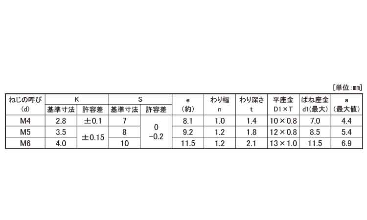 （－）トリ－マＰ＝３規格