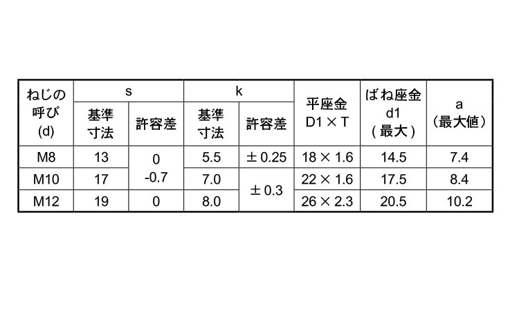 ８．８　トリーマＰ＝３規格