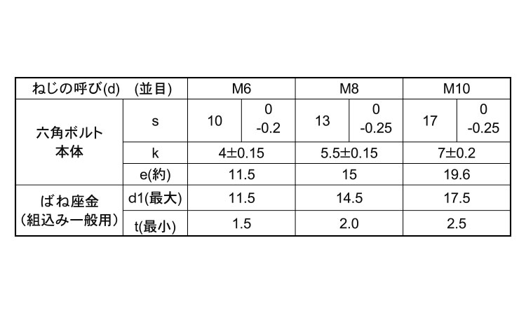 １０．９　トリーマＰ＝２規格