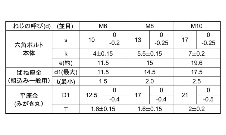 １０．９　トリーマＩ＝３規格