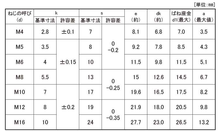 トリーマＰ＝２（金剛鋲螺規格