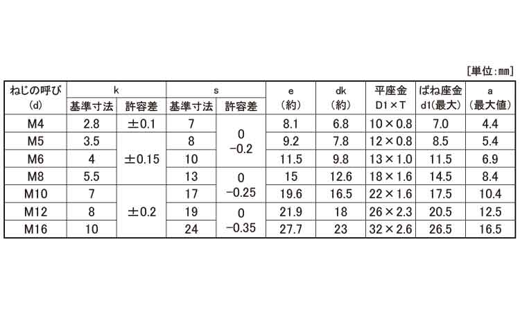 トリーマＰ＝３（金剛鋲螺規格