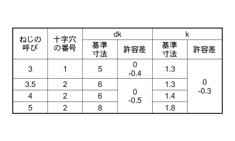 （＋）Ａ皿　小頭規格