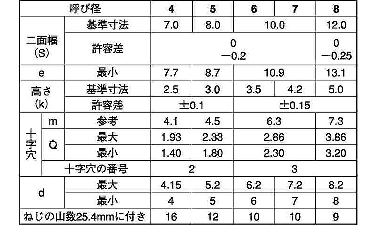 （＋）Ａ六角アプセット規格