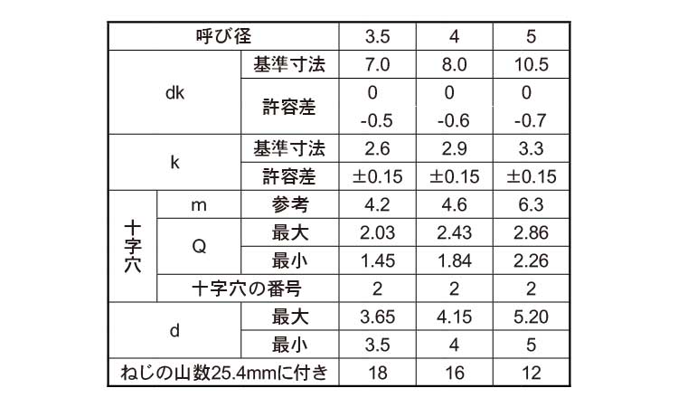（＋）Ａ大ナベ規格