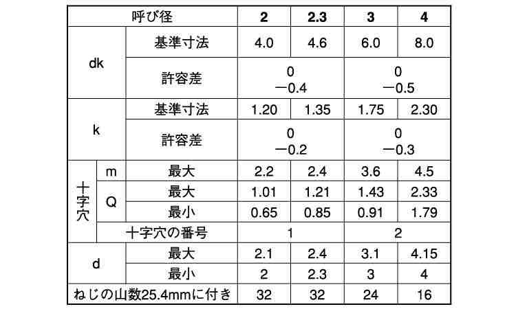 （＋）Ａ１皿規格