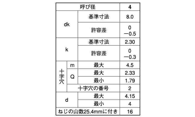 （＋）ＡＢ皿規格