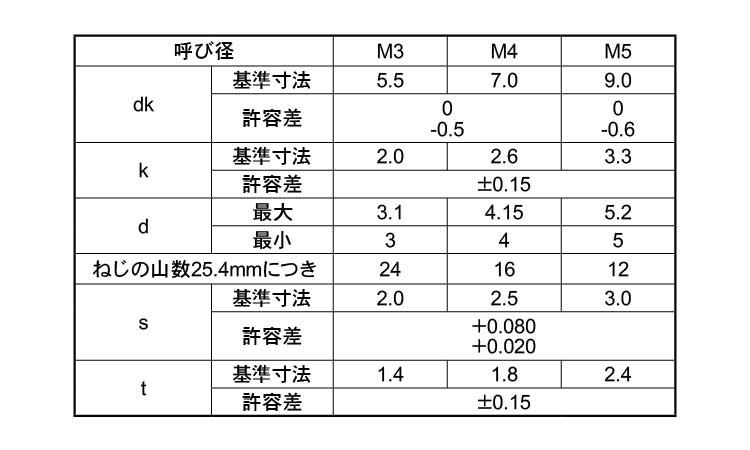 （六角穴）Ａナベ規格