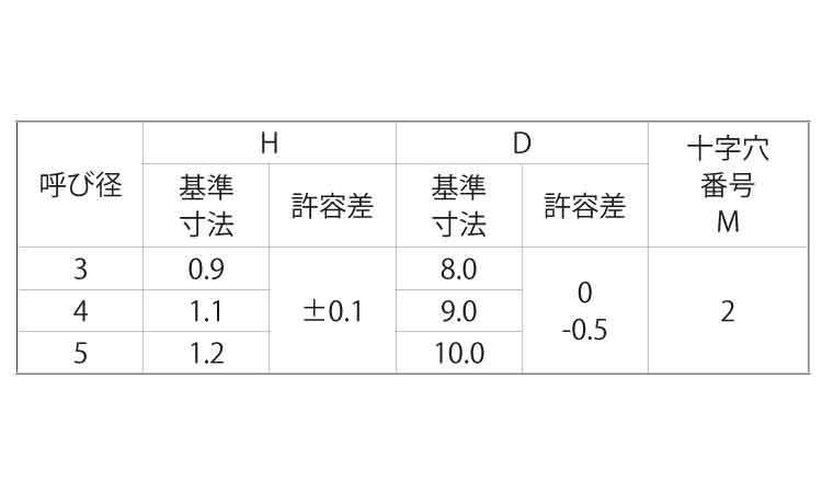 （＋）超極低頭ＴＰ（１種Ａ形規格