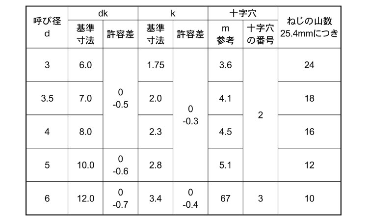 （＋）Ａ皿（１００入り規格