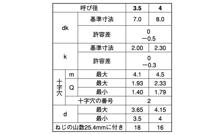 （＋）Ａ皿（輸入品）規格