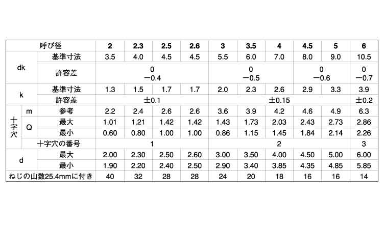 （＋）Ｂ１ナベ規格