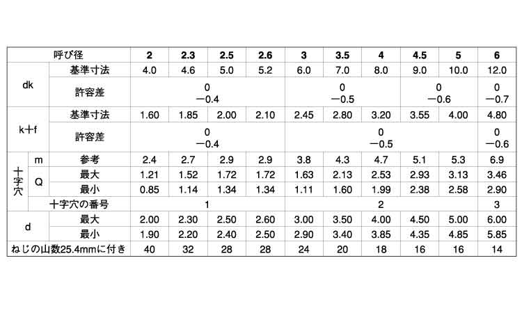 （＋）Ｂ１丸皿規格