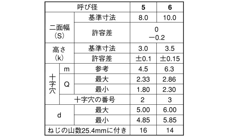 （＋）Ｂ１アプセット規格