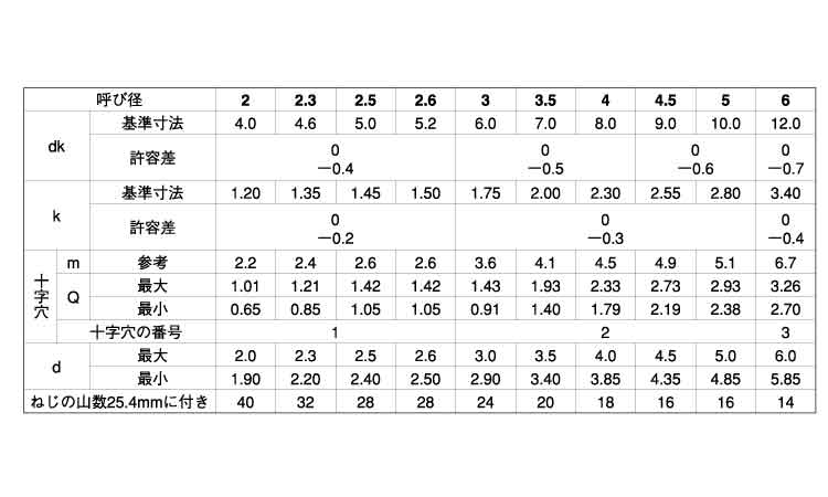 （＋）Ｂ０皿規格