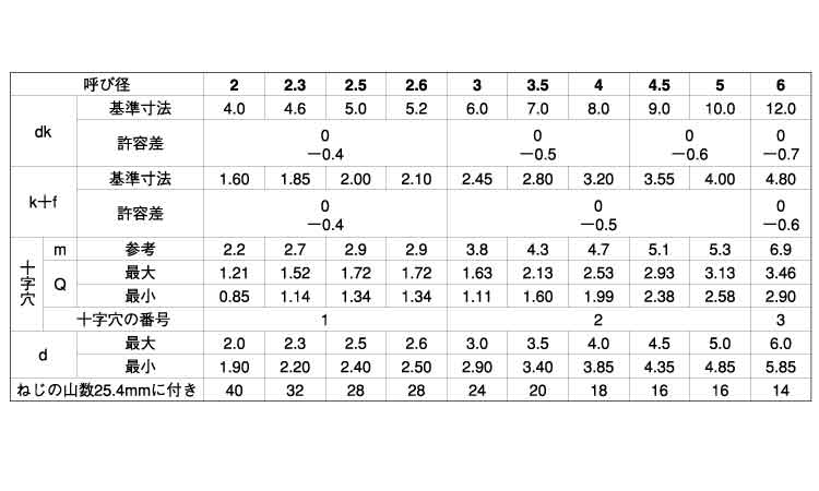 （＋）Ｂ０丸皿規格