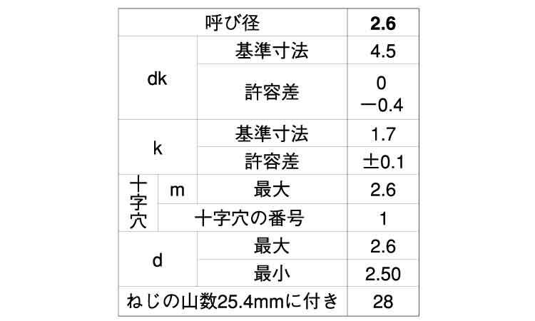 （＋－）Ｂ０ナベ規格