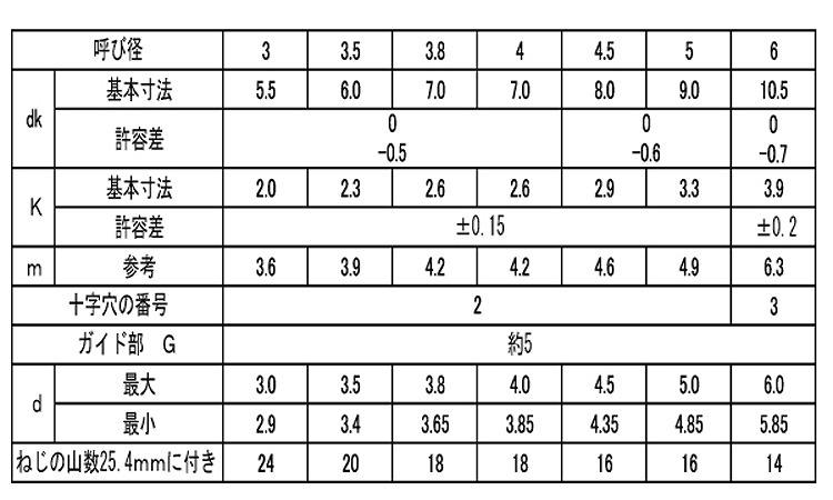（＋）ＢＲＰナベ規格