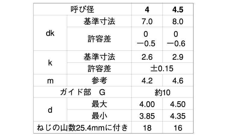 （＋－）ＢＰナベ　Ｇ＝１０規格