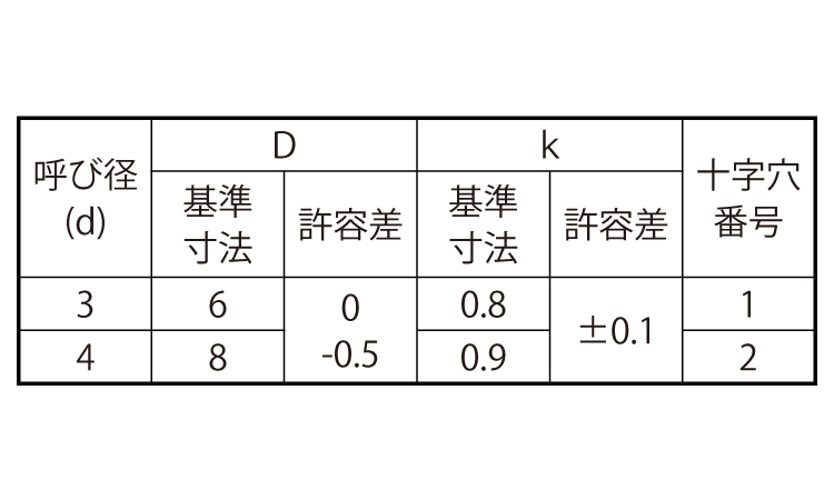 （＋）スリムヘッドＢ０タッピン規格