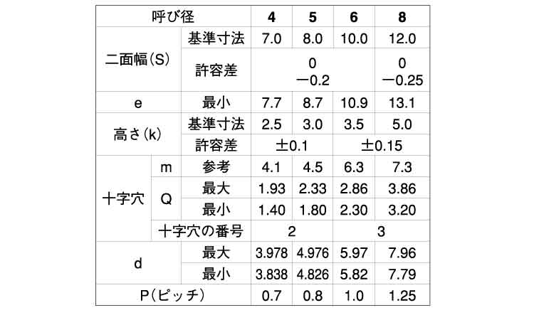 （＋）Ｃ１アプセット規格