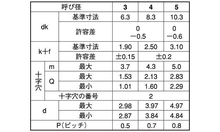 （＋）Ｃ０バインド規格