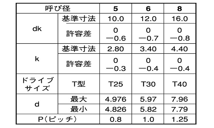 Ｃ１　ＴＲＸ皿規格