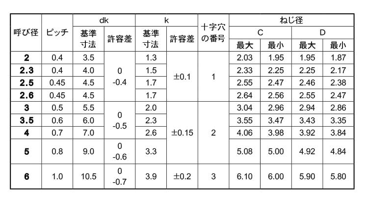 サンコータイト（＋）Ｓタイプナベ規格