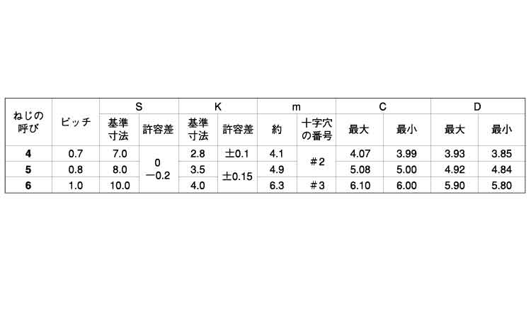 Ｓタイプ（＋）六角アプセット規格