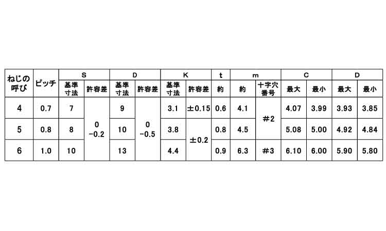 Ｓタイプ（＋）六角フランジ規格