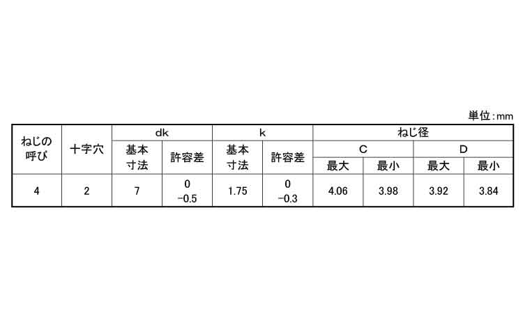 サンコタイト＋Ｓタイプ皿小頭Ｄ７規格