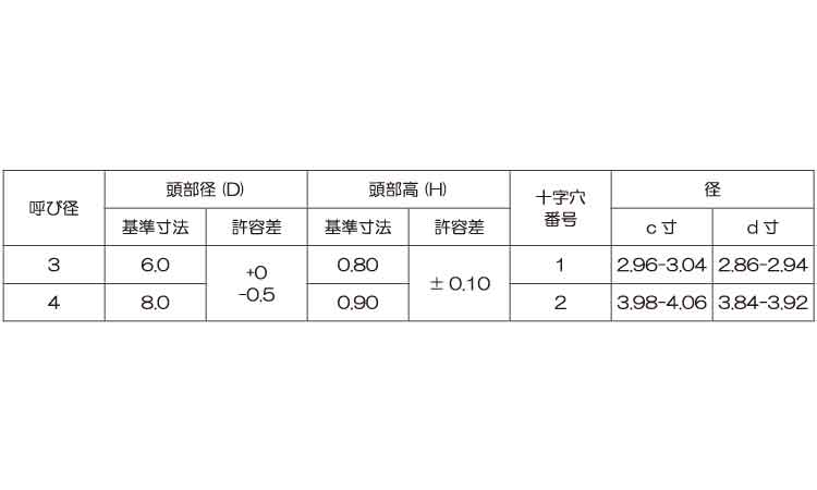 （＋）スリムヘッドＳタイプ規格