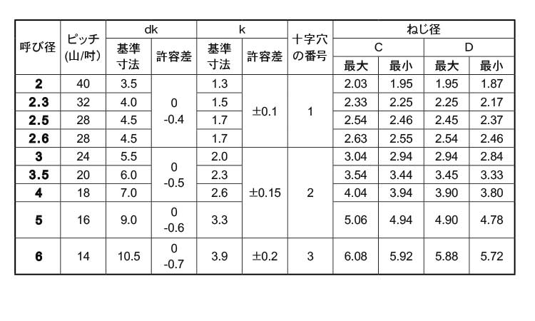 サンコータイト（＋）Ｂタイプナベ規格