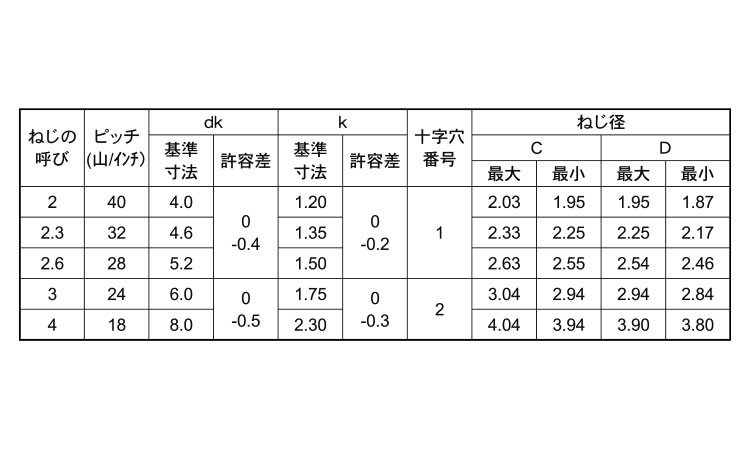 サンコータイト（＋）Ｂタイプ　皿規格