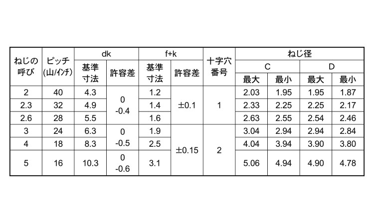サンコータイト＋Ｂタイプバインド規格