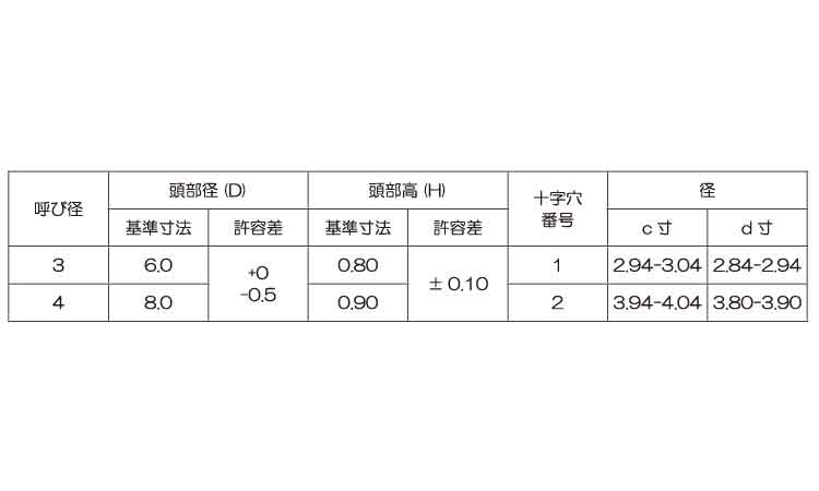 （＋）スリムヘッドＢタイプ規格