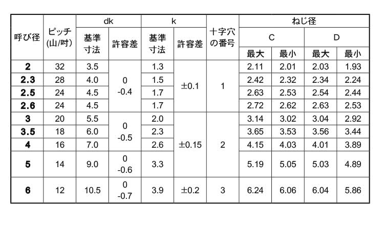 サンコータイト（＋）Ｐタイプナベ規格