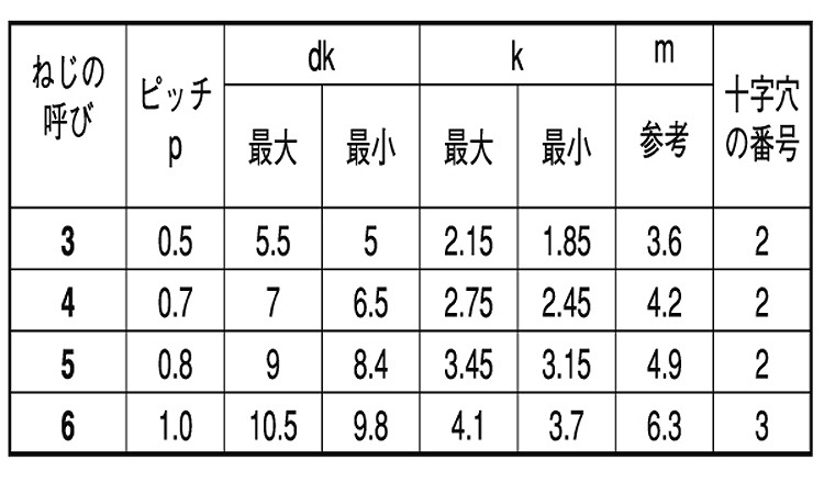 ダイヤスクリュー（＋）ナベ規格