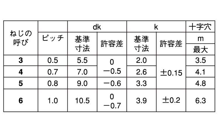 ＦＴねじ（ナベ）規格