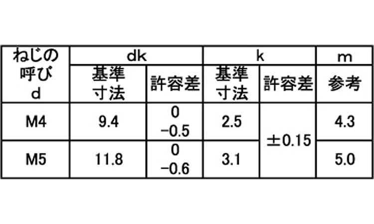 ＦＴねじ（トラス規格