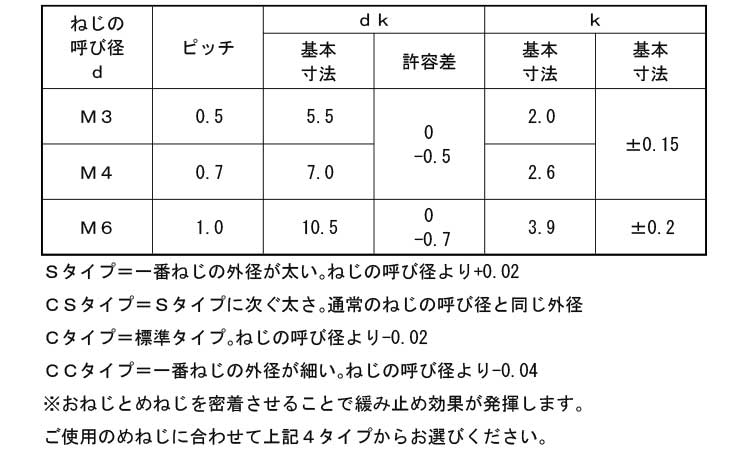 ノジロックＣＳタイプ（ナベ規格