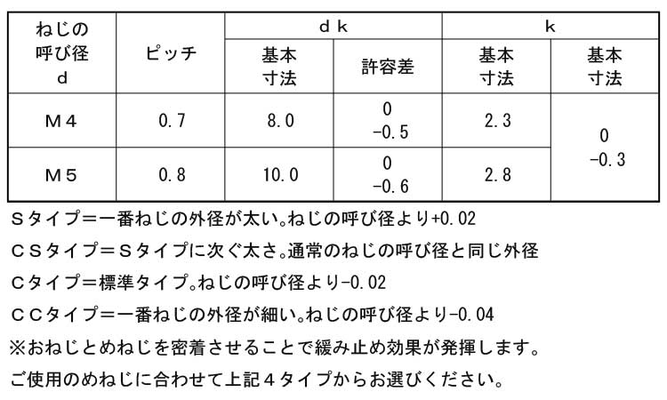 ノジロックＣＣタイプ（皿規格