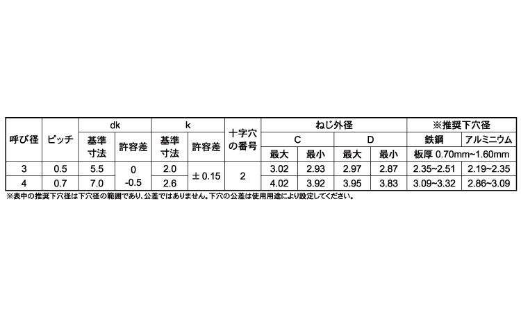 （＋）ファスタイト　ナベ規格