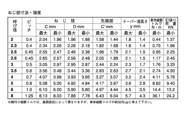Ｓタイトナベ（日東精工製）規格
