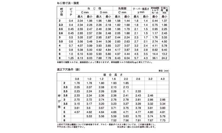 Ｓタイト皿（日東精工製）規格