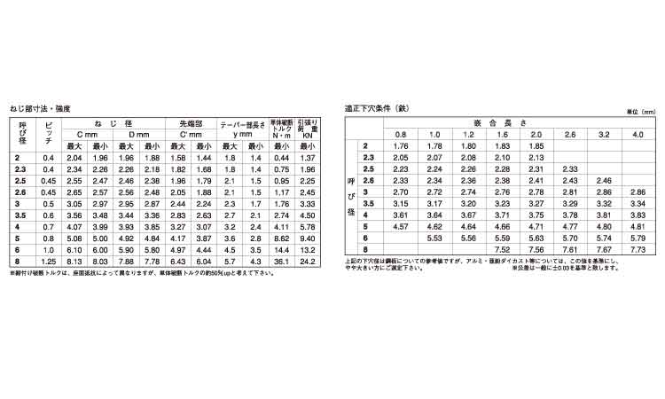 ＳタイトナベＷＨ（日東精工製）規格